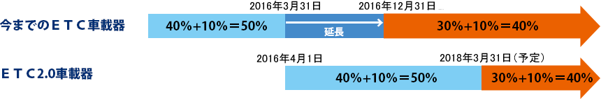 今までのETC車載器とETC2.0車載器との比較