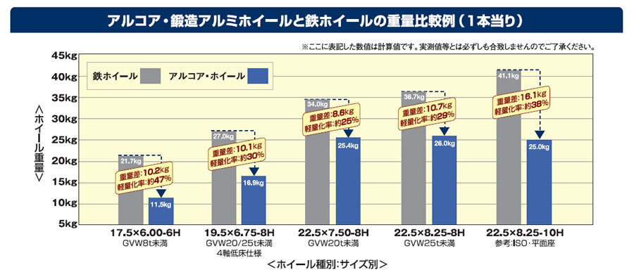 アルコア・鍛造アルミホイールと鉄ホイールの重量比較例（1本当り）