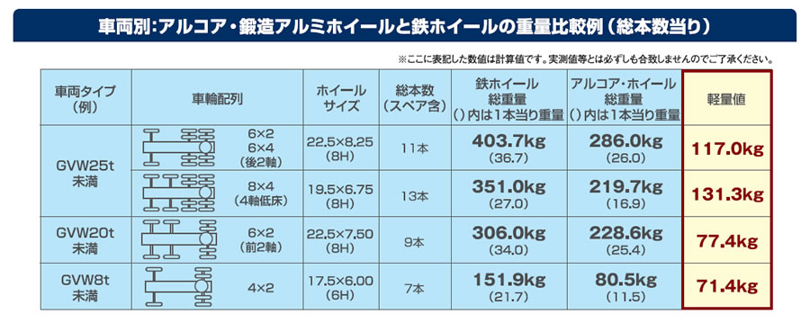 車両別：アルコア・鍛造アルミホイールと鉄ホイールの重量比較例（総本数当り）