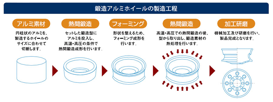 鍛造アルミホイールの製造工程