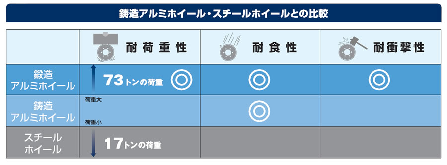 鍛造アルミホイール・スチールホイールとの比較