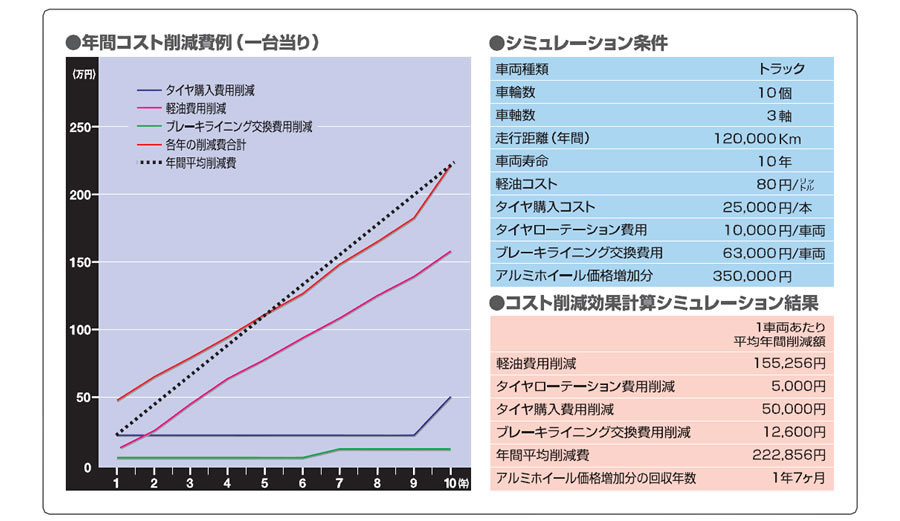 年間コスト削減費例