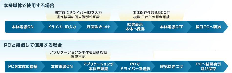 本機単体で使用する場合／PCと接続して使用する場合