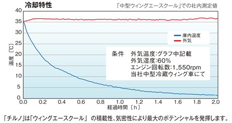 冷却特性