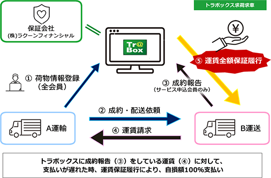 トラックボックスに成功報告をしている運賃に対して、支払いが遅れた時、運賃保証続行により、自損額100%支払い