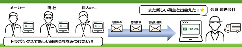 メーカー、商社、個人などから定期案件、荷物情報、引越し相談などをトラボックスを通じて会員（運送会社）に伝えることができる。