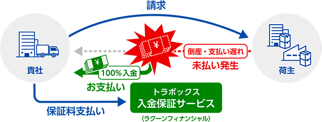 サービス概要チャート図。