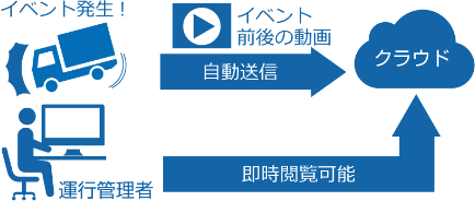 煩わしいデータ回収は不要！