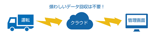 煩わしいデータ回収は不要！