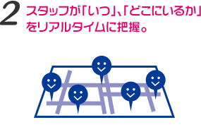 スタッフが「いつ」、「どこにいるか」をリアルタイムに把握。