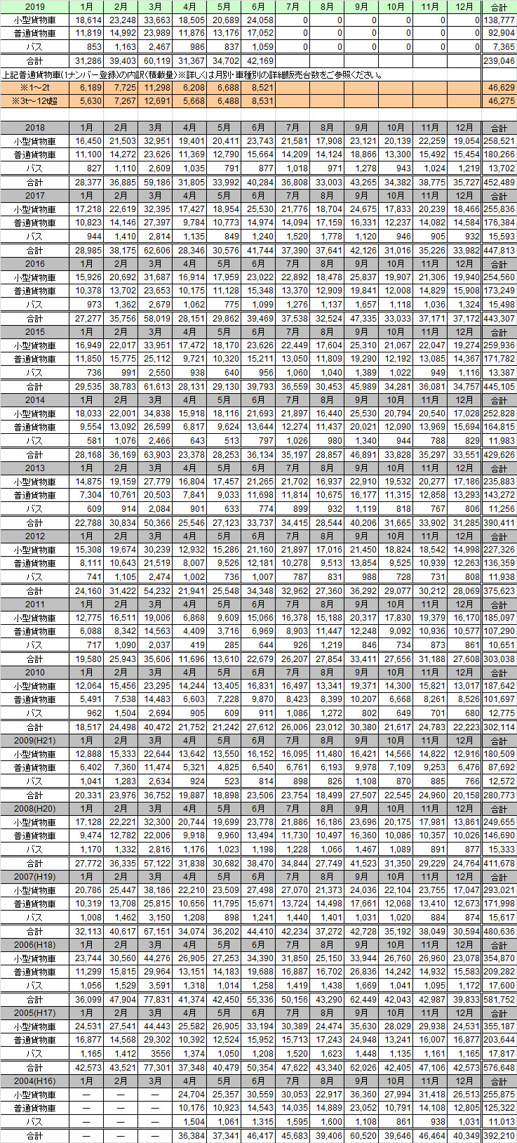 トラック販売台数　月別一覧表