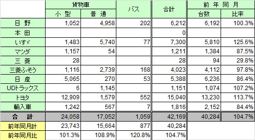 トラック販売台数　メーカー別総括表