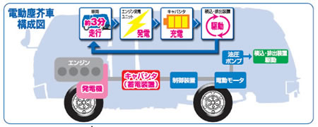 電動塵芥車構成図