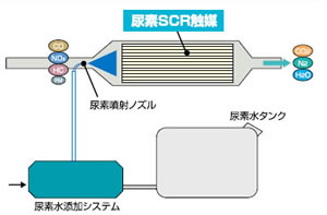 尿素SCRシステム