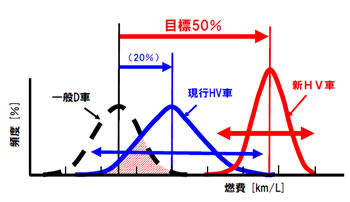 目指したハイブリッドの燃費の姿