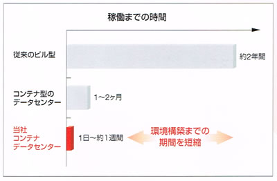 日本フルハーフ　コンテナデータセンター