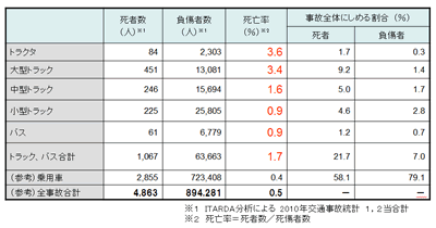 トラック、バスが関与した事故における死者数、負傷者数