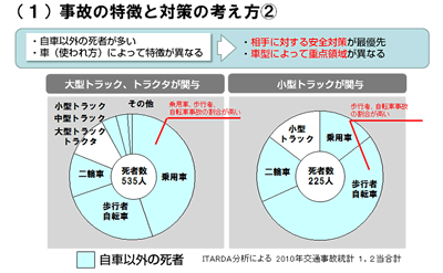 事故の特徴と対策の考え方（1）