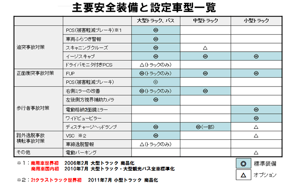 主要安全装備と設定車型一覧